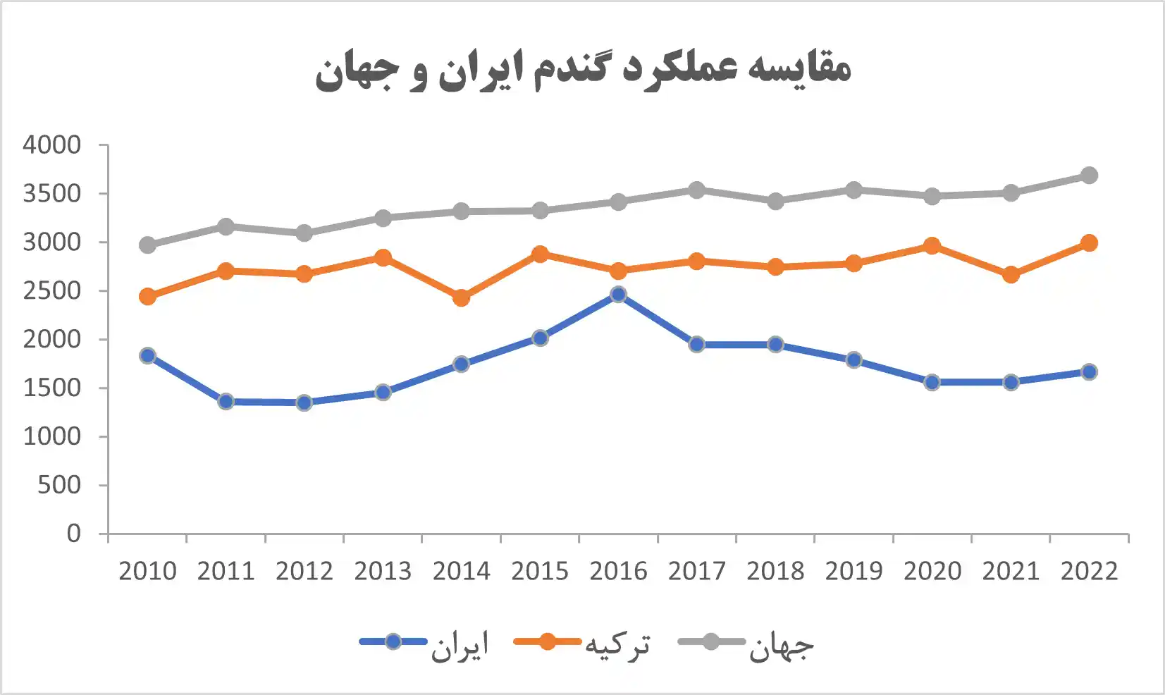 مقایسه عملکرد گندم ایران با جهان