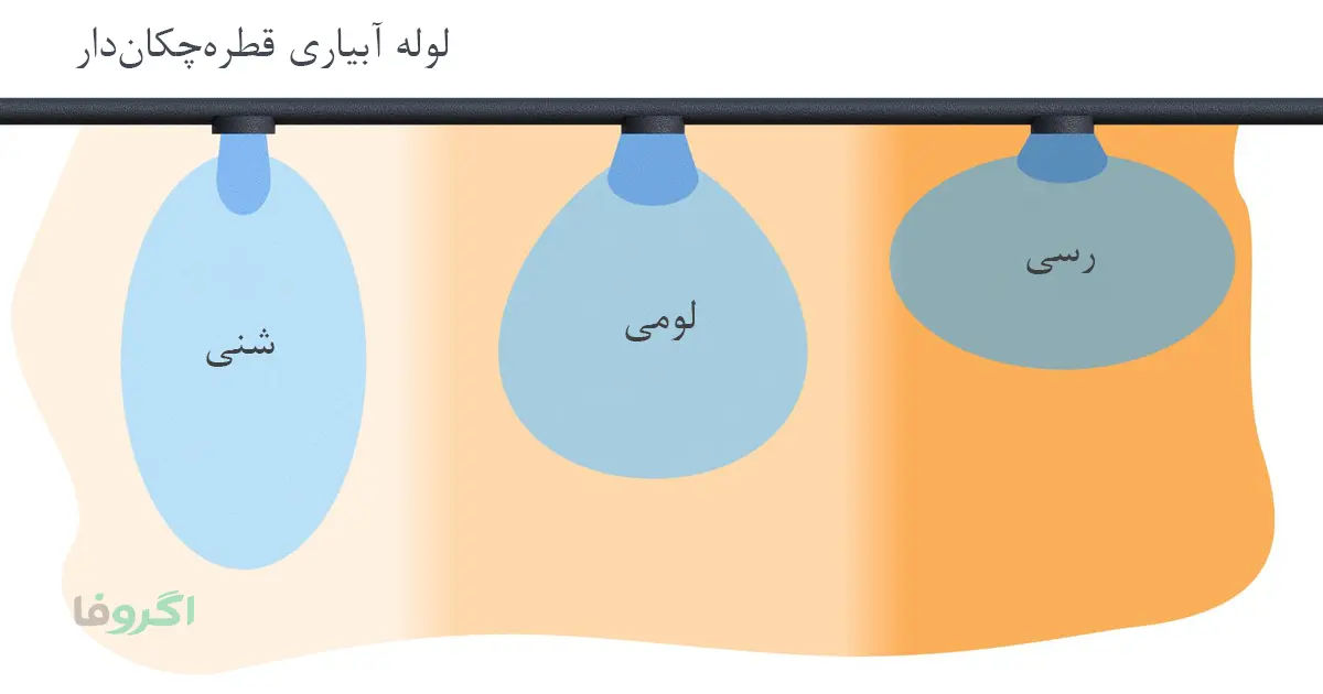 الگوی پیاز آبیاری در خاک‌های با بافت مختلف